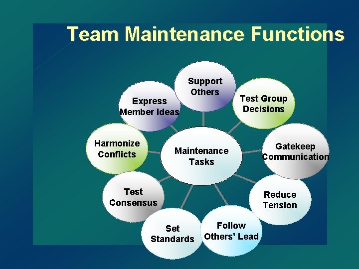 Team Maintenance Functions Express Member Ideas Harmonize Conflicts Support Others Test Group Decisions Maintenance