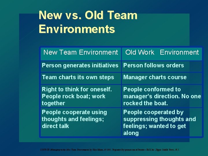 New vs. Old Team Environments New Team Environment Old Work Environment Person generates initiatives
