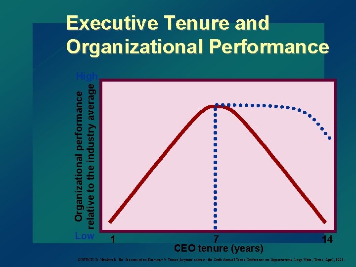 Executive Tenure and Organizational Performance Organizational performance relative to the industry average High Low