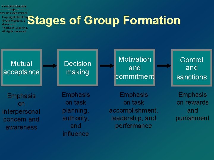 Stages of Group Formation Copyright © 2006 by South-Western, a division of Thomson Learning.