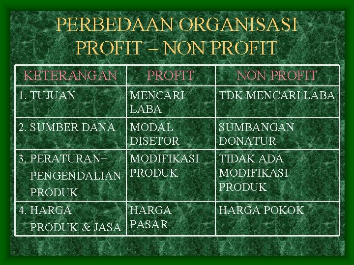 PERBEDAAN ORGANISASI PROFIT – NON PROFIT KETERANGAN PROFIT NON PROFIT 1. TUJUAN MENCARI LABA