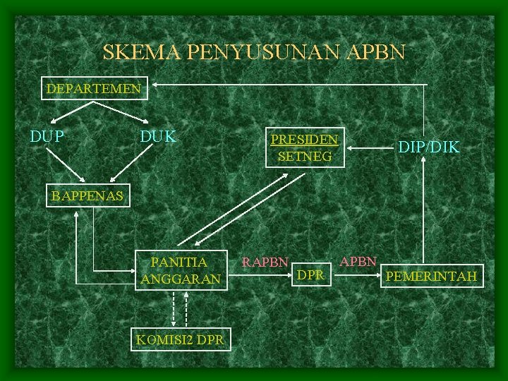 SKEMA PENYUSUNAN APBN DEPARTEMEN DUP DUK PRESIDEN SETNEG DIP/DIK BAPPENAS PANITIA ANGGARAN KOMISI 2