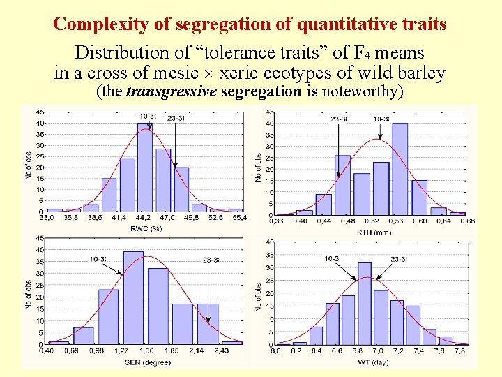 Complexity of segregation of quantitative traits Distribution of “tolerance traits” of F 4 means