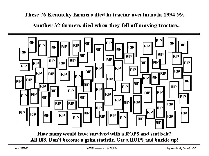 These 76 Kentucky farmers died in tractor overturns in 1994 -99. Another 32 farmers