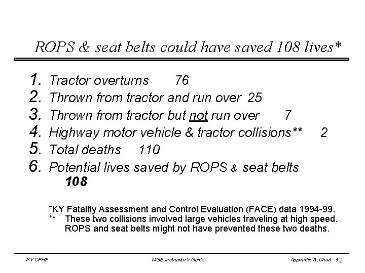 ROPS & seat belts could have saved 108 lives* 1. 2. 3. 4. 5.