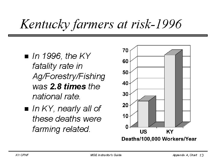 Kentucky farmers at risk-1996 KY CPHF In 1996, the KY fatality rate in Ag/Forestry/Fishing