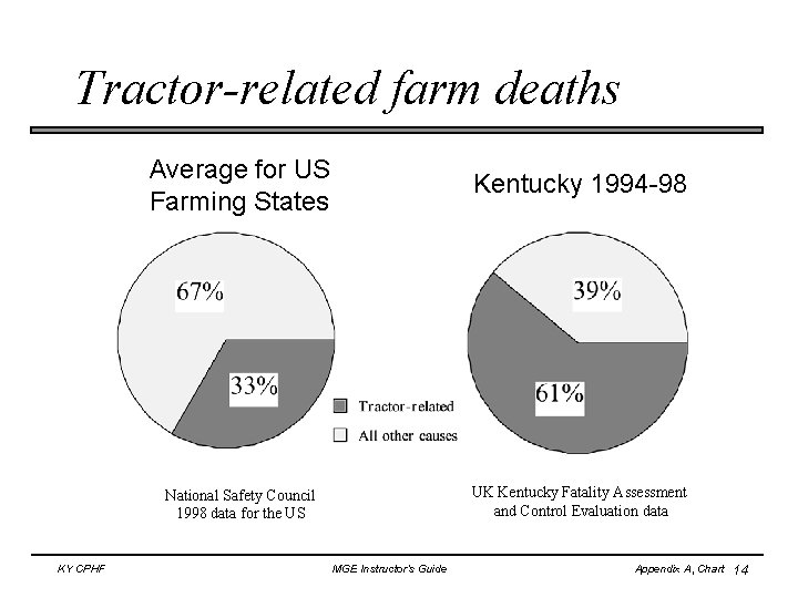 Tractor-related farm deaths KY CPHF Average for US Farming States Kentucky 1994 -98 National