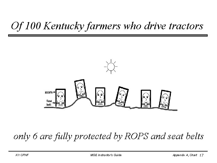 Of 100 Kentucky farmers who drive tractors only 6 are fully protected by ROPS