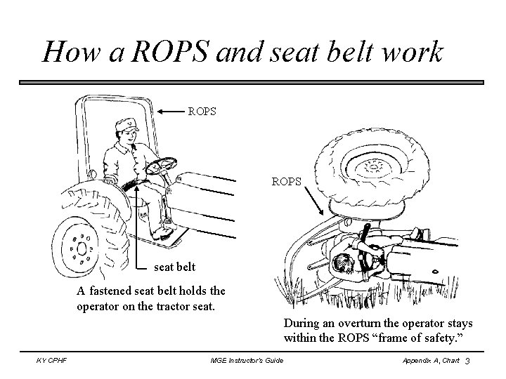 How a ROPS and seat belt work ROPS seat belt A fastened seat belt