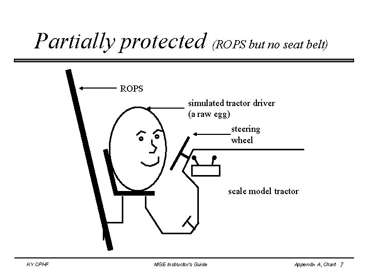 Partially protected (ROPS but no seat belt) ROPS simulated tractor driver (a raw egg)