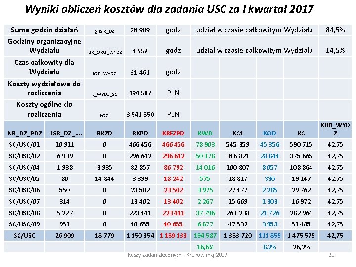 Wyniki obliczeń kosztów dla zadania USC za I kwartał 2017 Suma godzin działań Godziny Wyniki obliczeń kosztów dla zadania USC za I kwartał 2017 Suma godzin działań Godziny