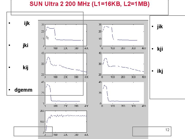 SUN Ultra 2 200 MHz (L 1=16 KB, L 2=1 MB) • ijk •