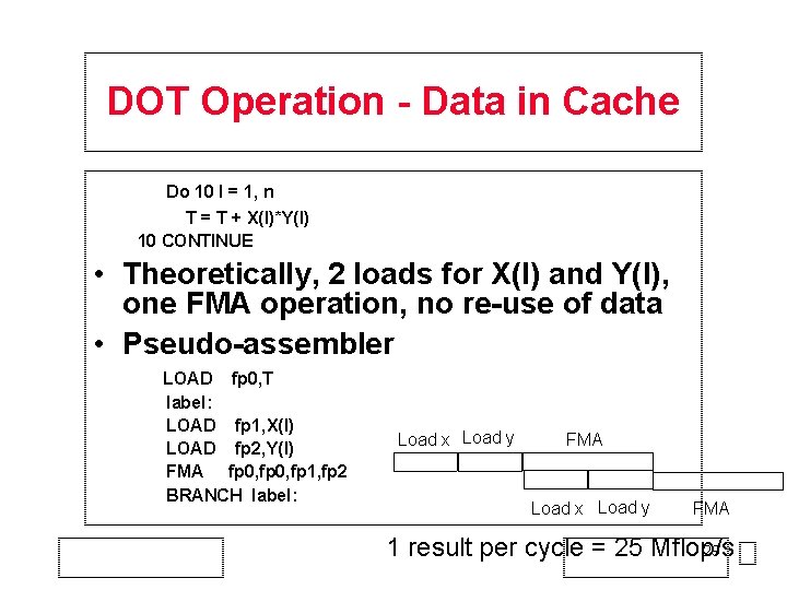 DOT Operation - Data in Cache Do 10 I = 1, n T =