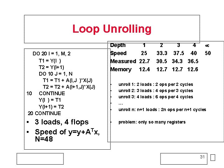 Loop Unrolling DO 20 I = 1, M, 2 T 1 = Y(I )