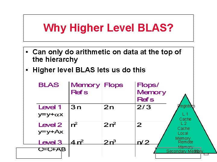 Why Higher Level BLAS? • Can only do arithmetic on data at the top