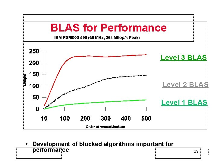 BLAS for Performance Level 3 BLAS Level 2 BLAS Level 1 BLAS • Development