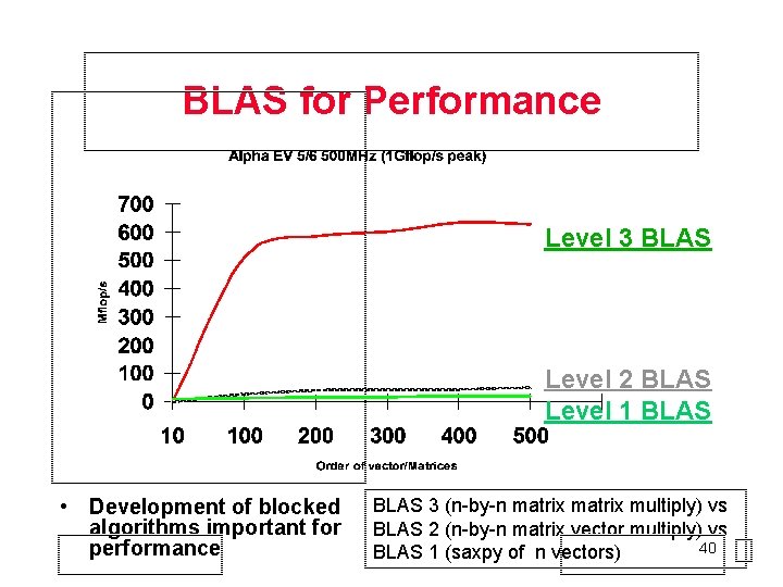 BLAS for Performance Level 3 BLAS Level 2 BLAS Level 1 BLAS • Development