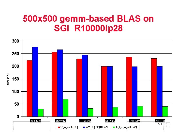 500 x 500 gemm-based BLAS on SGI R 10000 ip 28 54 