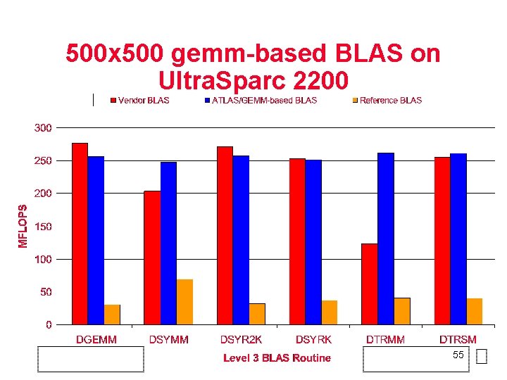 500 x 500 gemm-based BLAS on Ultra. Sparc 2200 55 