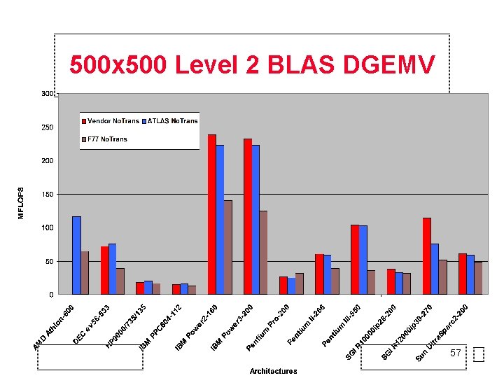 500 x 500 Level 2 BLAS DGEMV 57 
