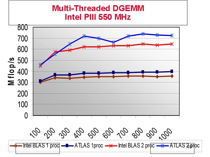 Multi-Threaded DGEMM Intel PIII 550 MHz 58 