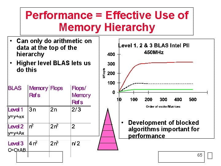 Performance = Effective Use of Memory Hierarchy • Can only do arithmetic on data