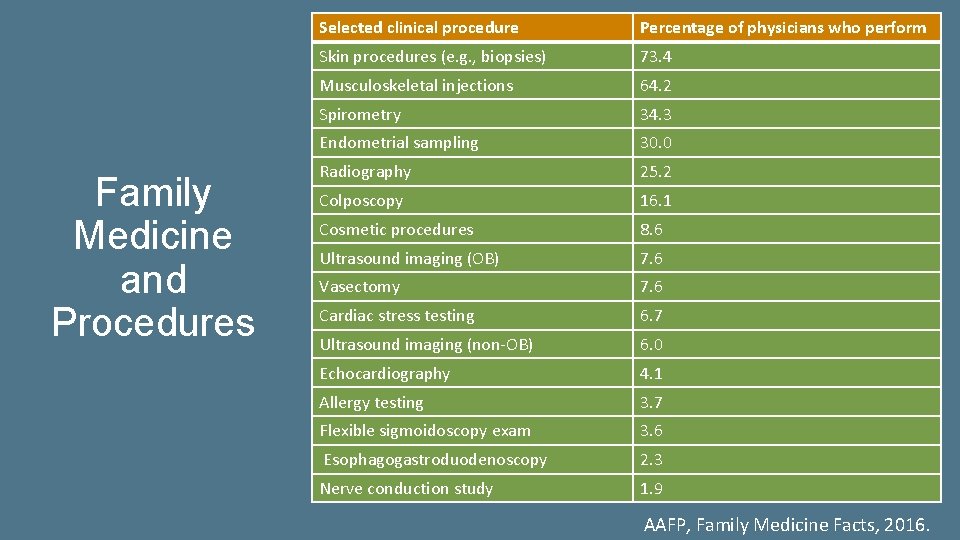 Family Medicine and Procedures Selected clinical procedure Percentage of physicians who perform Skin procedures