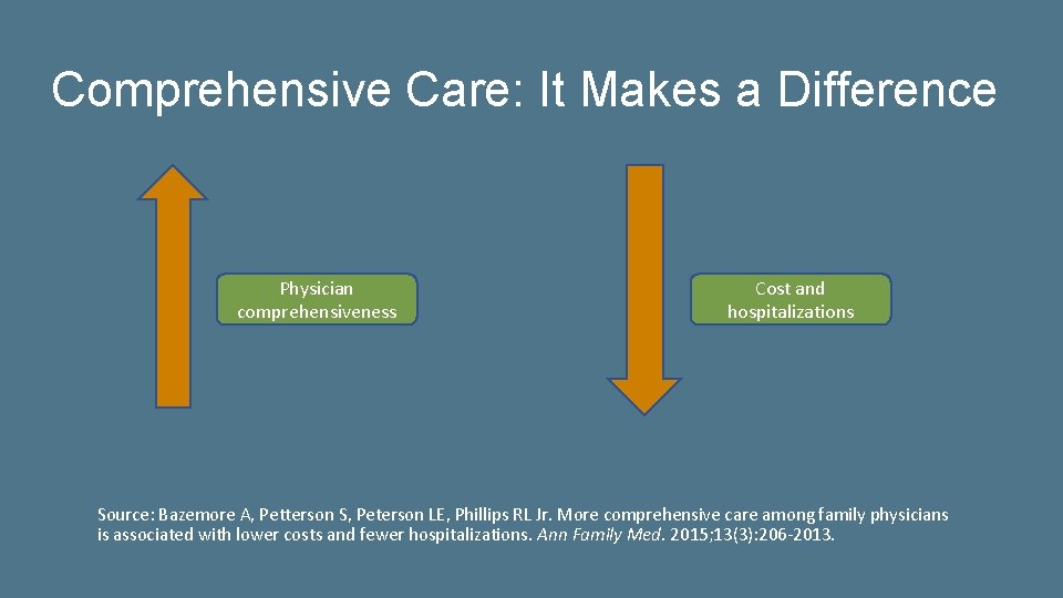 Comprehensive Care: It Makes a Difference Physician comprehensiveness Cost and hospitalizations Source: Bazemore A,