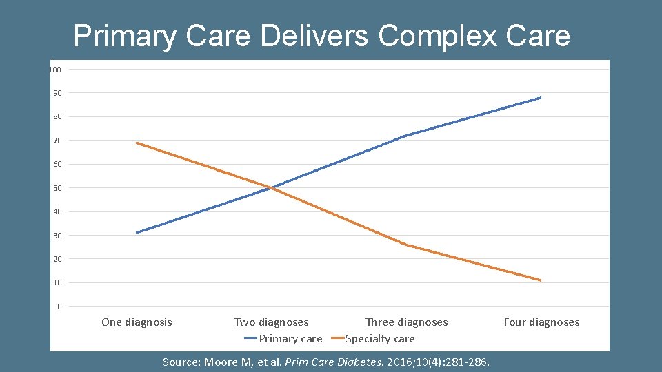 Primary Care Delivers Complex Care 100 90 80 70 60 50 40 30 20