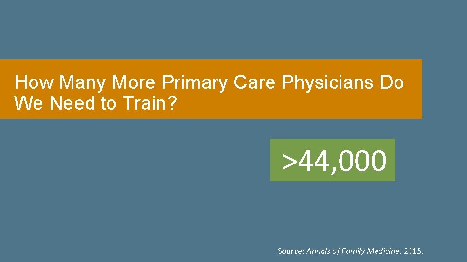 How Many More Primary Care Physicians Do We Need to Train? >44, 000 Source: