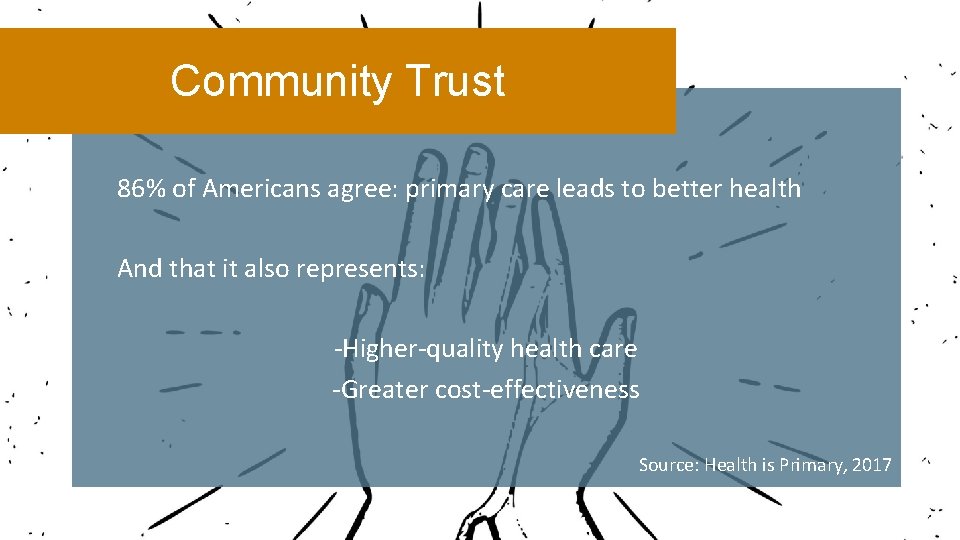 Community Trust 86% of Americans agree: primary care leads to better health And that