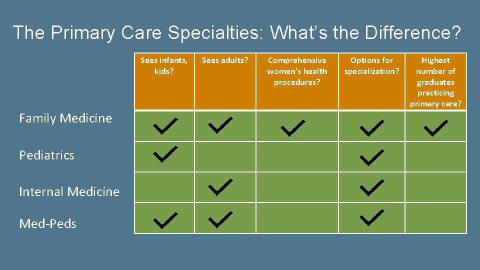 The Primary Care Specialties: What’s the Difference? Sees infants, kids? Family Medicine Pediatrics Internal