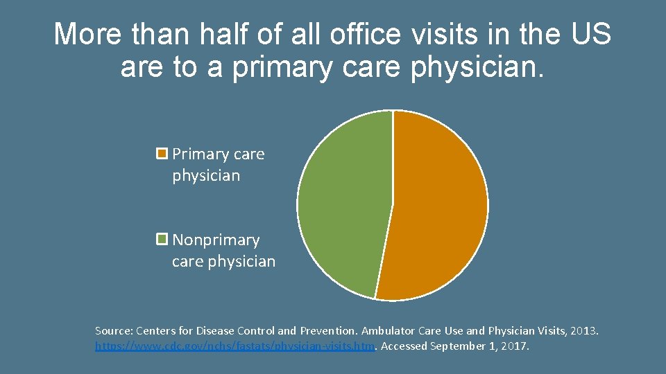 More than half of all office visits in the US are to a primary