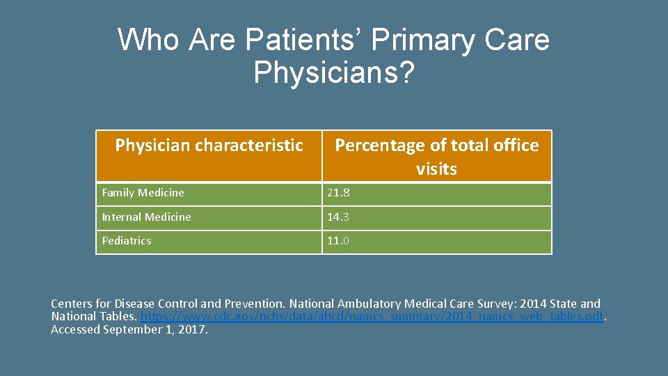 Who Are Patients’ Primary Care Physicians? Physician characteristic Percentage of total office visits Family