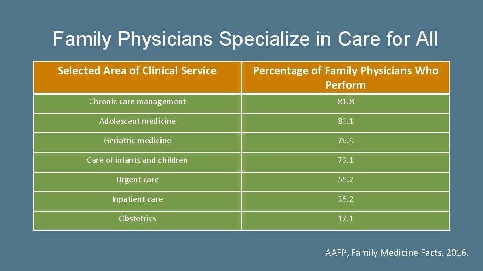 Family Physicians Specialize in Care for All Selected Area of Clinical Service Percentage of