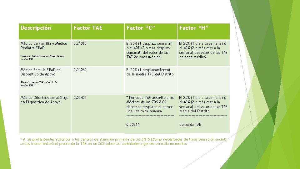 Descripción Factor TAE Factor “C” Factor “H” Médico de Familia y Médico Pediatra EBAP