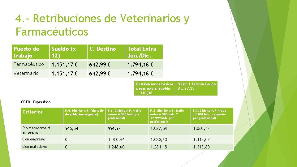 4. - Retribuciones de Veterinarios y Farmacéuticos Puesto de trabajo Sueldo (x 12) C.