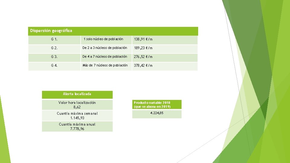 Dispersión geográfica G 1. 1 solo núcleo de población 138, 91 €/m G 2.