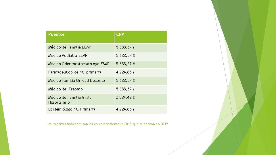 Puestos CRP Médico de Familia EBAP 5. 688, 57 € Médico Pediatra EBAP 5. Puestos CRP Médico de Familia EBAP 5. 688, 57 € Médico Pediatra EBAP 5.