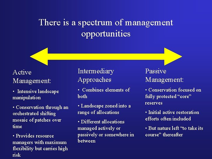 There is a spectrum of management opportunities Active Management: Intermediary Approaches Passive Management: •