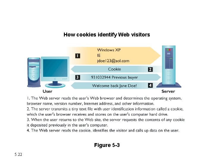 The Moral Dimensions of Information Systems How cookies identify Web visitors Figure 5 -3 The Moral Dimensions of Information Systems How cookies identify Web visitors Figure 5 -3