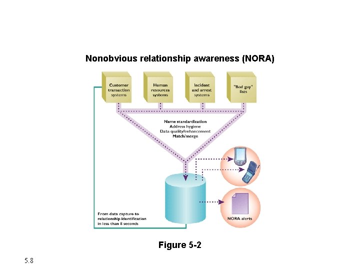 Understanding Ethical and Social Issues Related to Systems Nonobvious relationship awareness (NORA) Figure 5 Understanding Ethical and Social Issues Related to Systems Nonobvious relationship awareness (NORA) Figure 5