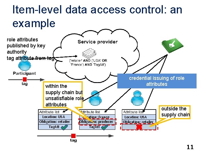 Item-level data access control: an example role attributes published by key authority tag attribute