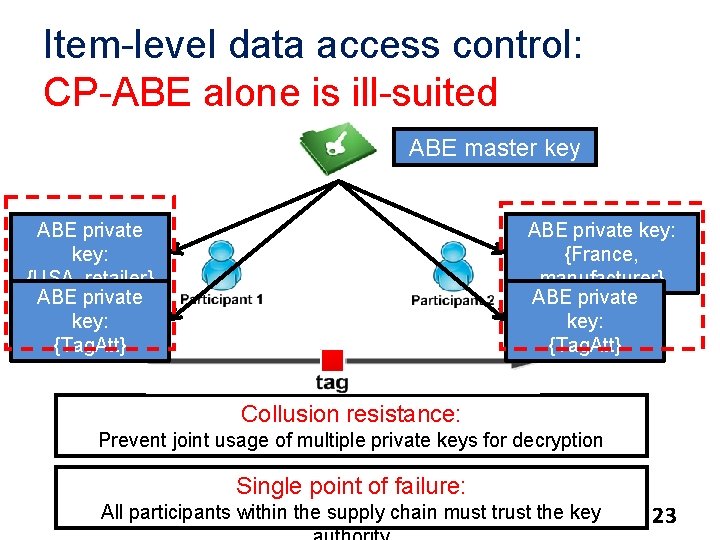 Item-level data access control: CP-ABE alone is ill-suited ABE master key ABE private key: