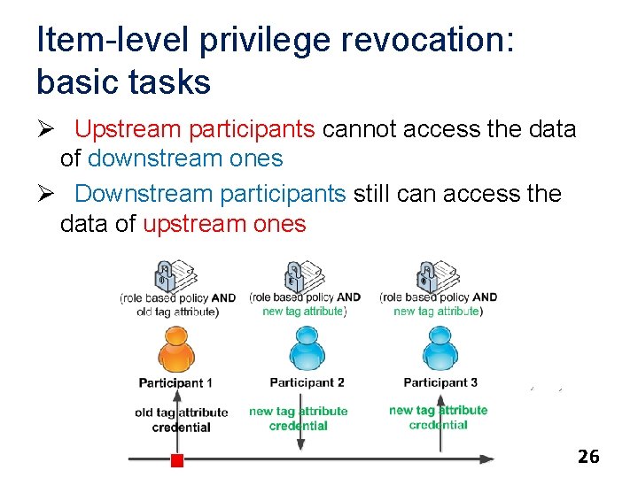 Item-level privilege revocation: basic tasks Ø Upstream participants cannot access the data of downstream