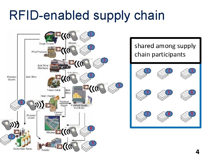 RFID-enabled supply chain 1 shared among supply chain participants 2 3 4 1 2