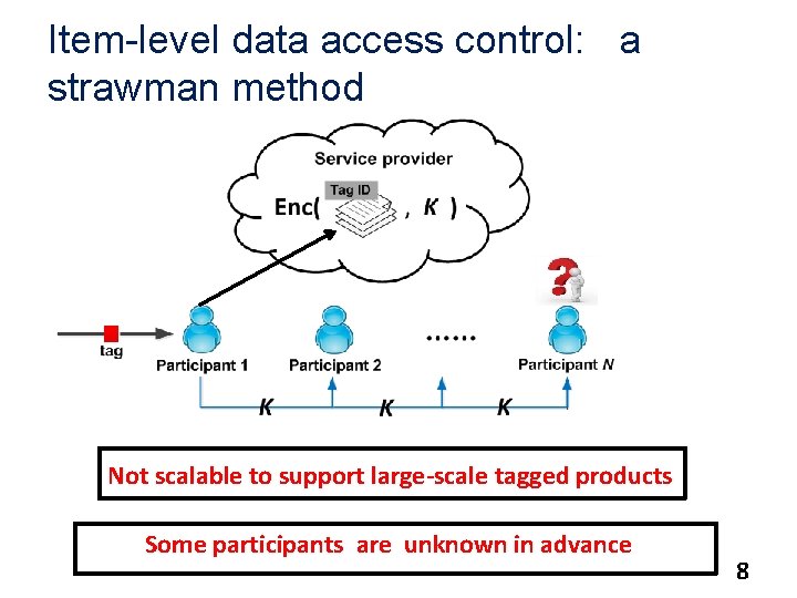 Item-level data access control: a strawman method Not scalable to support large-scale tagged products