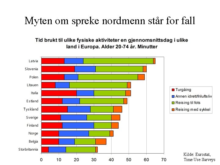 Myten om spreke nordmenn står for fall Kilde: Eurostat, Time Use Surveys 