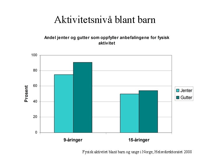 Aktivitetsnivå blant barn Fysisk aktivitet blant barn og unge i Norge, Helsedirektoratet 2008 