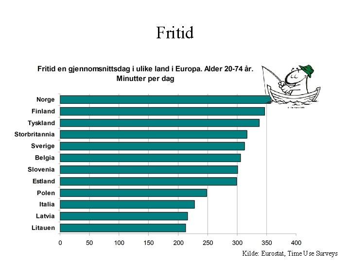 Fritid Kilde: Eurostat, Time Use Surveys 